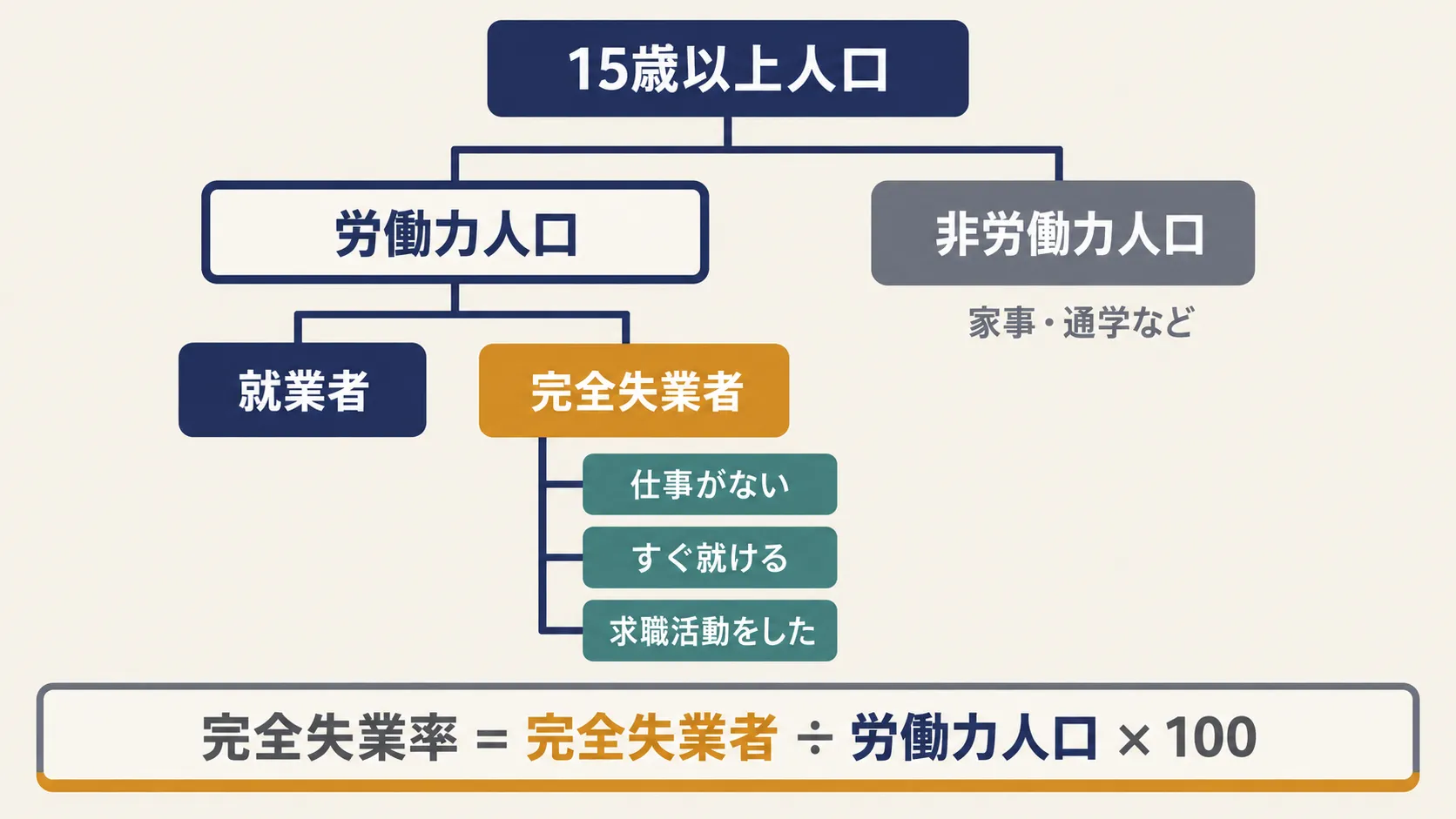 15 歳以上人口は 3 つに分かれる。完全失業者になるには 3 条件がすべて必要