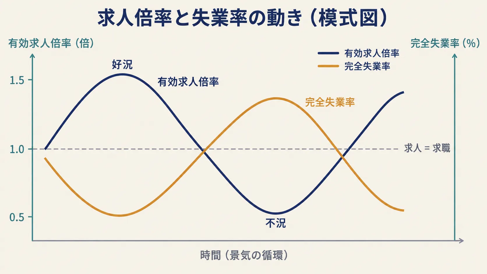 好況では求人倍率が上がり失業率が下がる。不況ではその逆。数値ではなく形を見る模式図