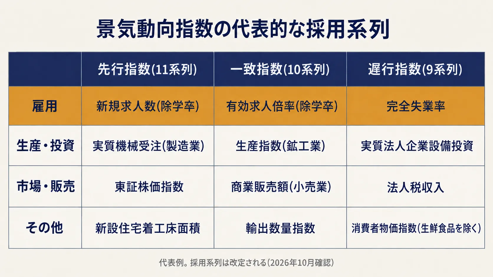 先行・一致・遅行の代表的な採用系列。雇用の行は 3 つに分かれて入る（採用系列は改定される）