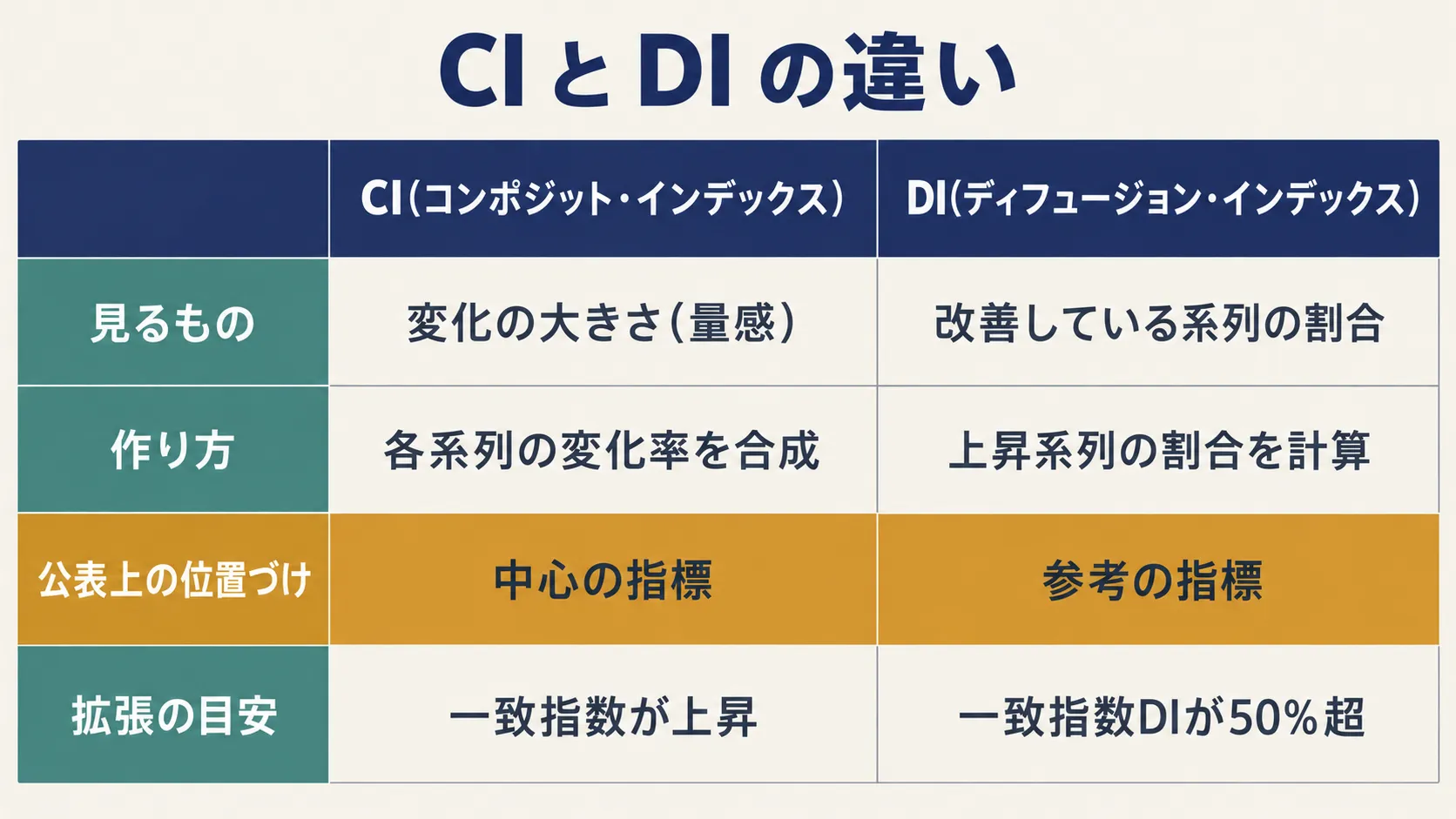 CI は量感、DI は広がり。公表の中心は CI で、DI は参考