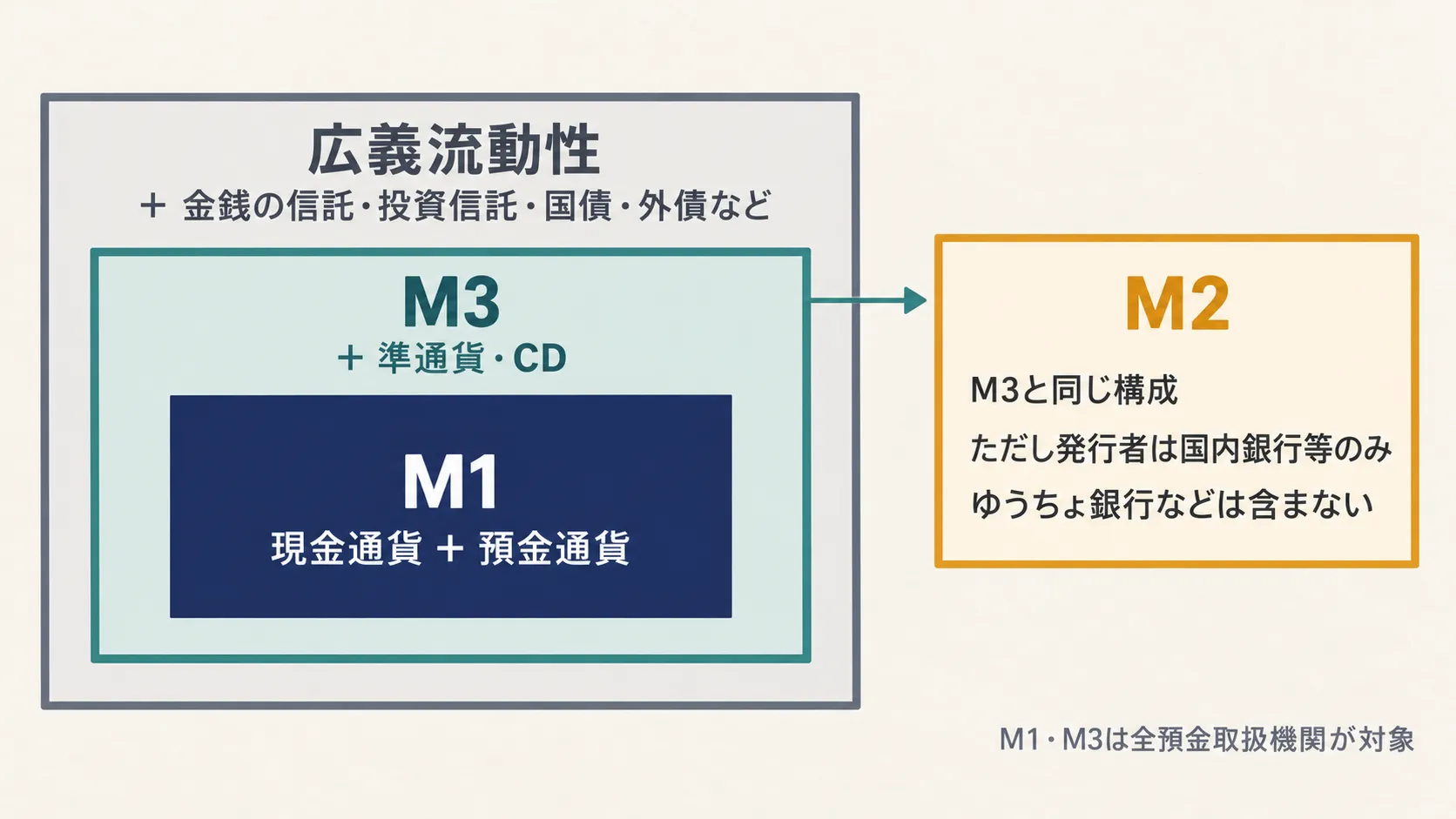 M1 ⊂ M3 ⊂ 広義流動性。M2 は M3 と同じ構成で、発行者が国内銀行等に限られる