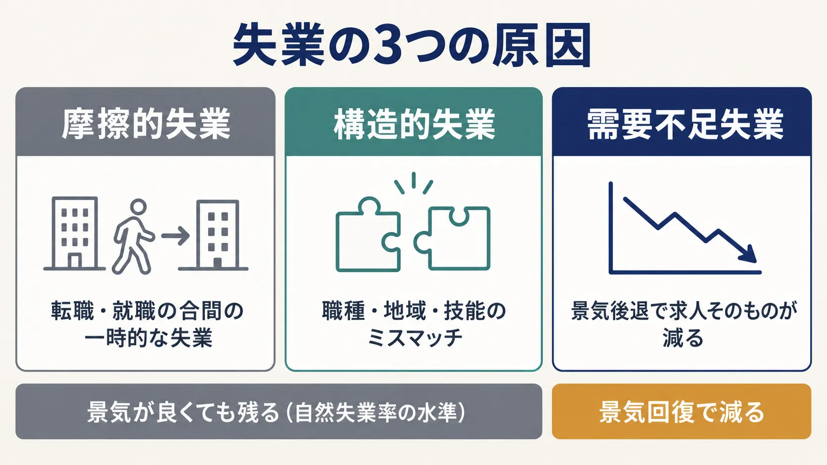景気で動くのは需要不足失業だけ。摩擦的失業と構造的失業は好況でも残る