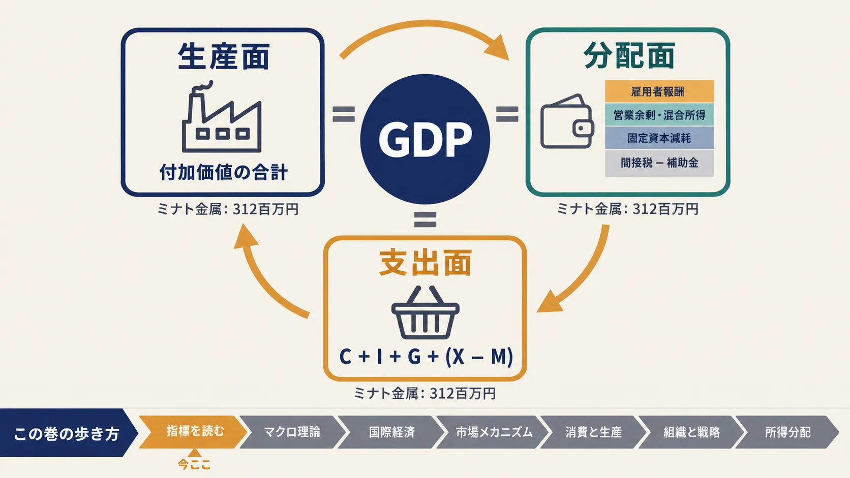同じ GDP を、生産・分配・支出の 3 方向から見る。下段は第 4 巻の章の並び
