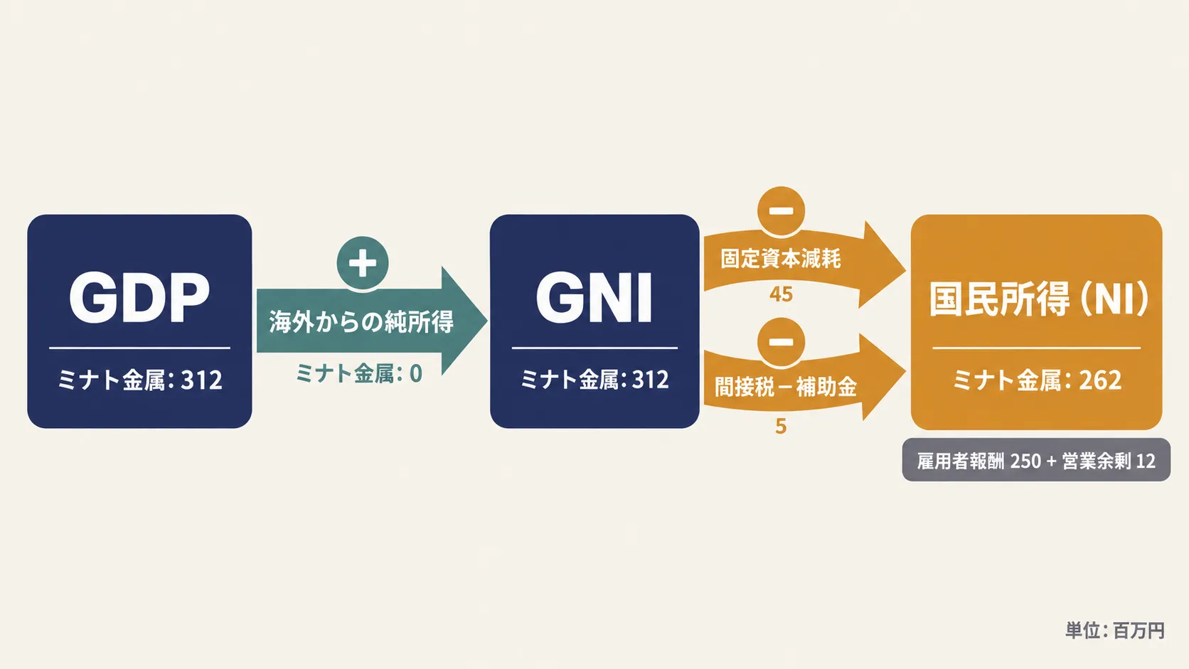 GDP から GNI、国民所得への組み替え。加えるのは海外からの純所得、引くのは固定資本減耗と間接税−補助金
