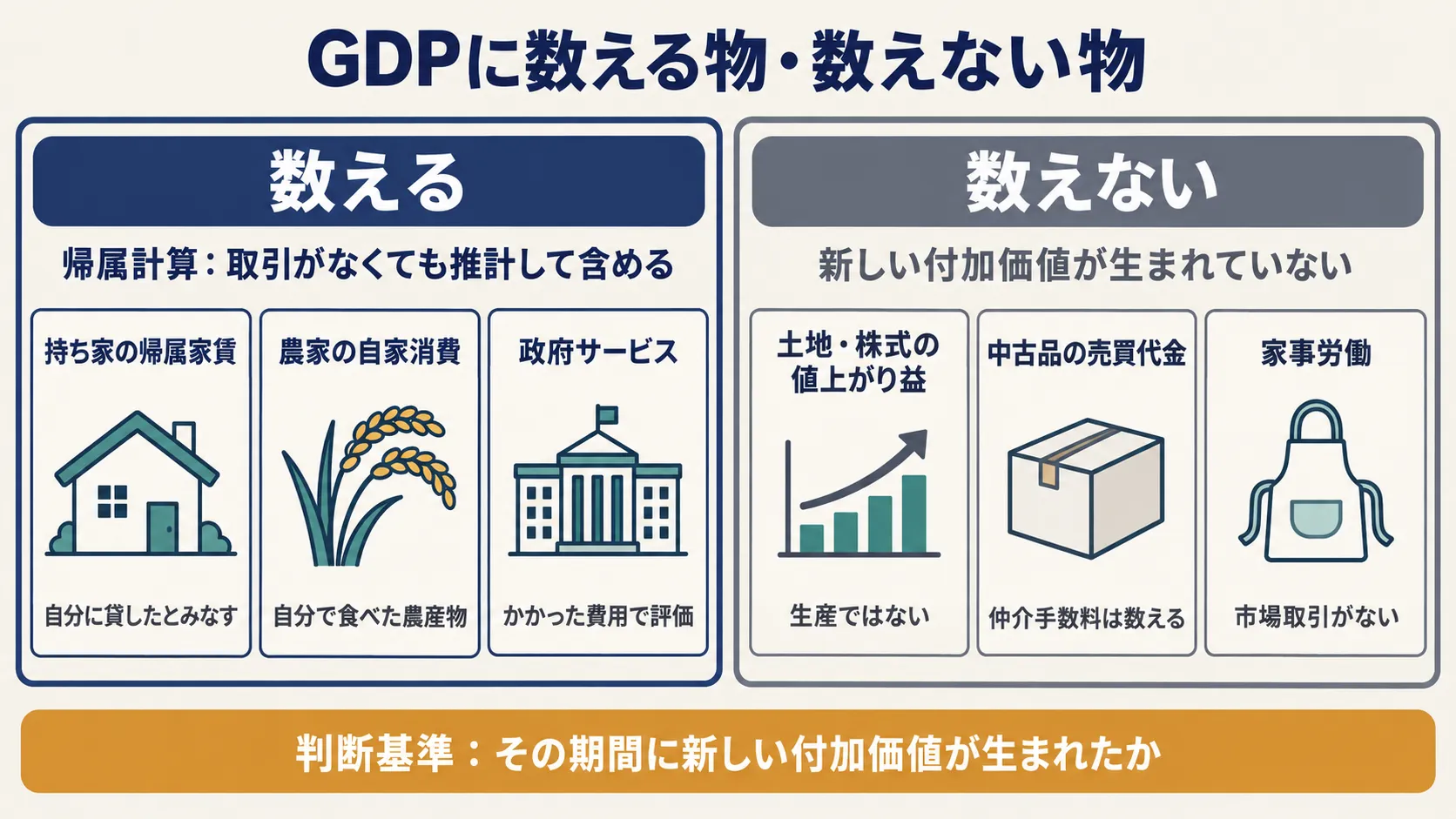 数えるか数えないかの判断基準は「その期間に新しい付加価値が生まれたか」