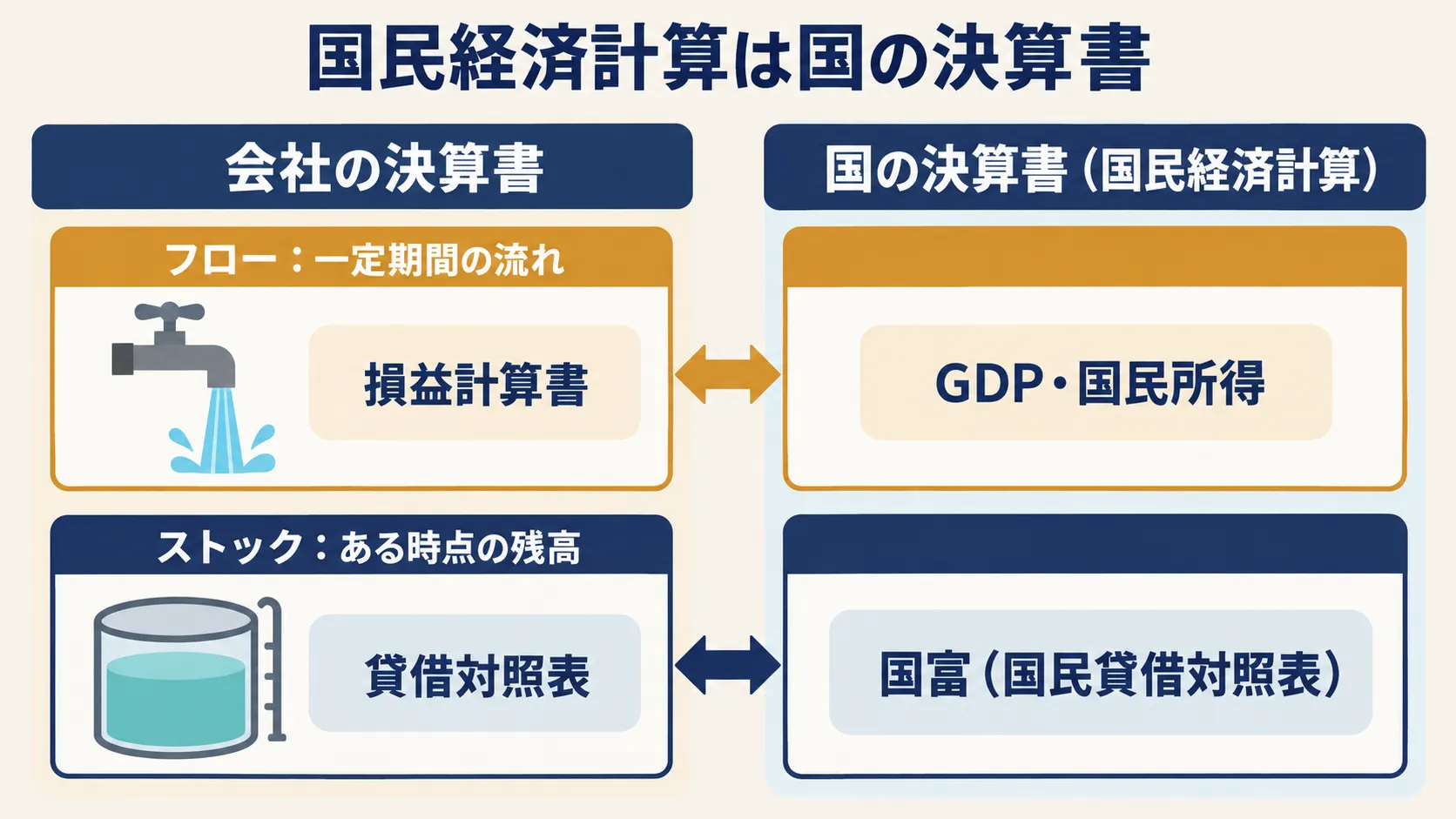 フローは損益計算書、ストックは貸借対照表。会社の決算書と同じ形で国の経済を記録する