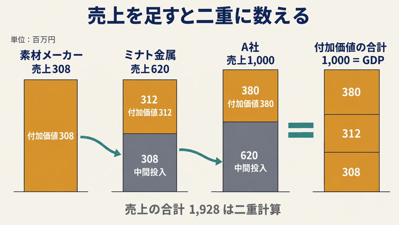 グレーの中間投入は前の段階の売上の再計上。アンバーの付加価値だけを積み上げると GDP になる
