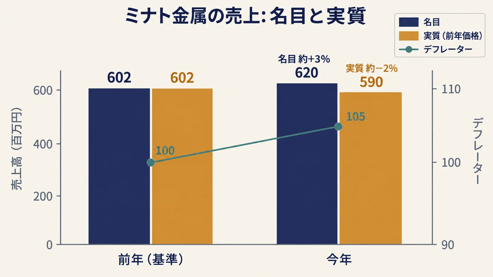 名目では前年を上回るが、前年価格に直した実質は下回る。折れ線は物価水準（デフレーター）