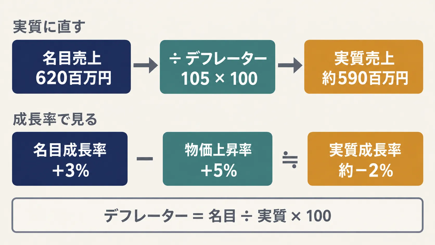 実質に直す計算（上段）と成長率の近似（下段）。デフレーターは名目÷実質で逆算する