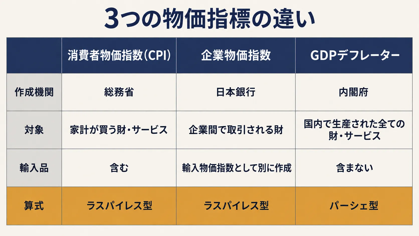 作成機関・対象・輸入品の扱い・算式の 4 点で区別する。試験で問われるのは、輸入品の扱いと算式