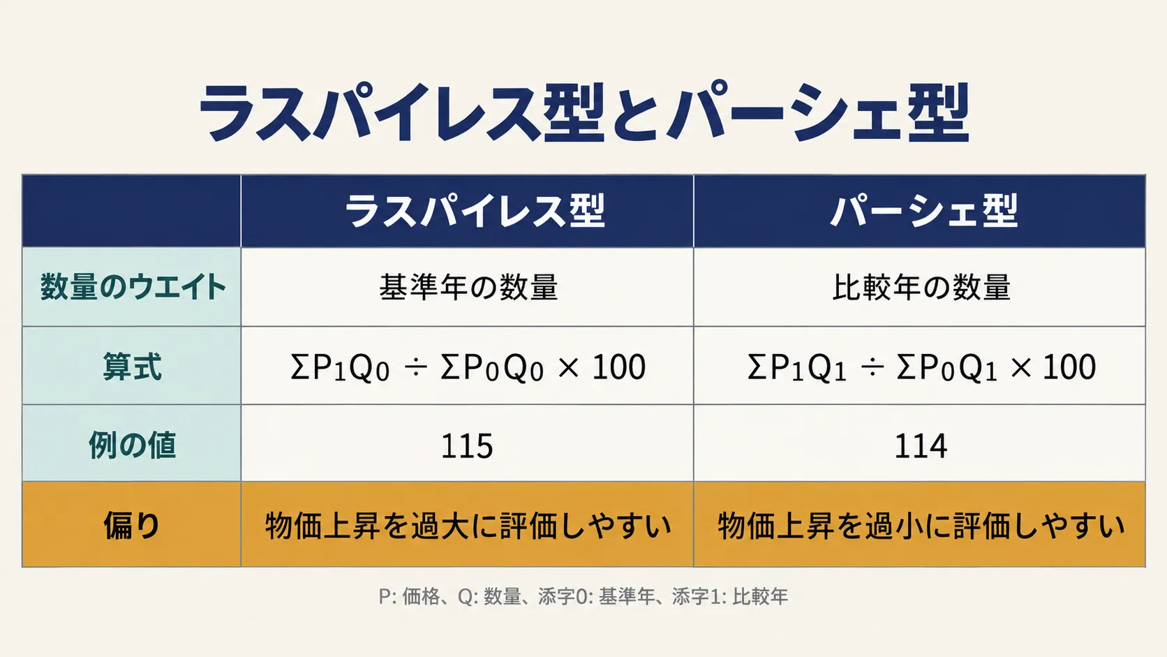 数量のウエイトが違うだけで値が変わる。ラスパイレス型は高め、パーシェ型は低めに出やすい